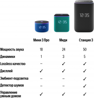 Умная колонка Yandex Станция 3 Алиса (YNDX-00060BLK) черный 50W 2.1 BT/Wi-Fi